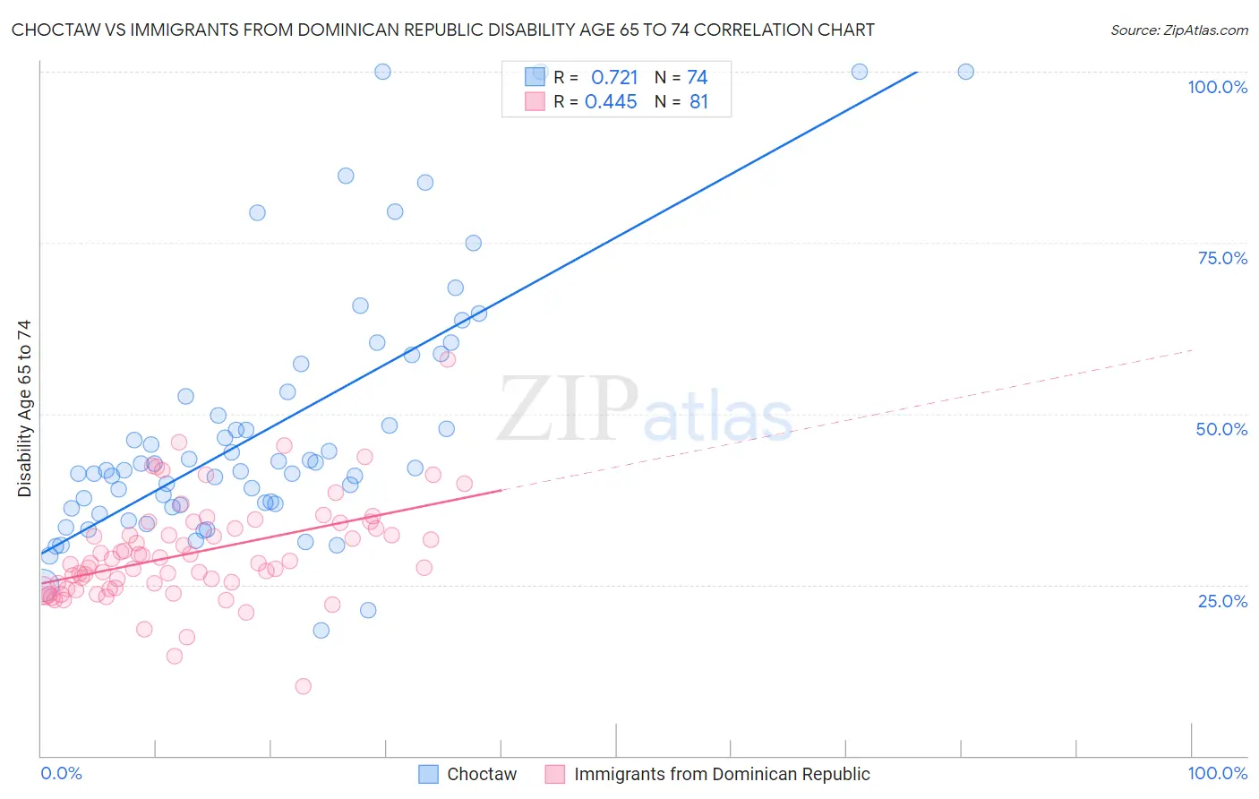 Choctaw vs Immigrants from Dominican Republic Disability Age 65 to 74