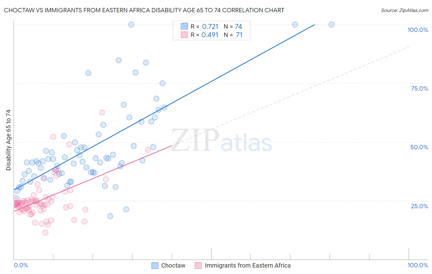 Choctaw vs Immigrants from Eastern Africa Disability Age 65 to 74