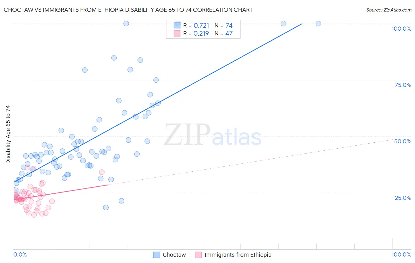 Choctaw vs Immigrants from Ethiopia Disability Age 65 to 74