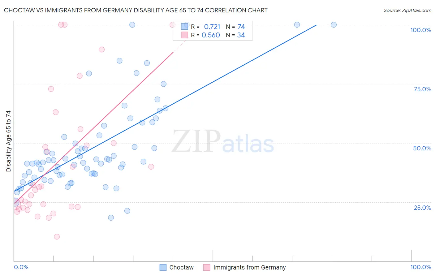 Choctaw vs Immigrants from Germany Disability Age 65 to 74