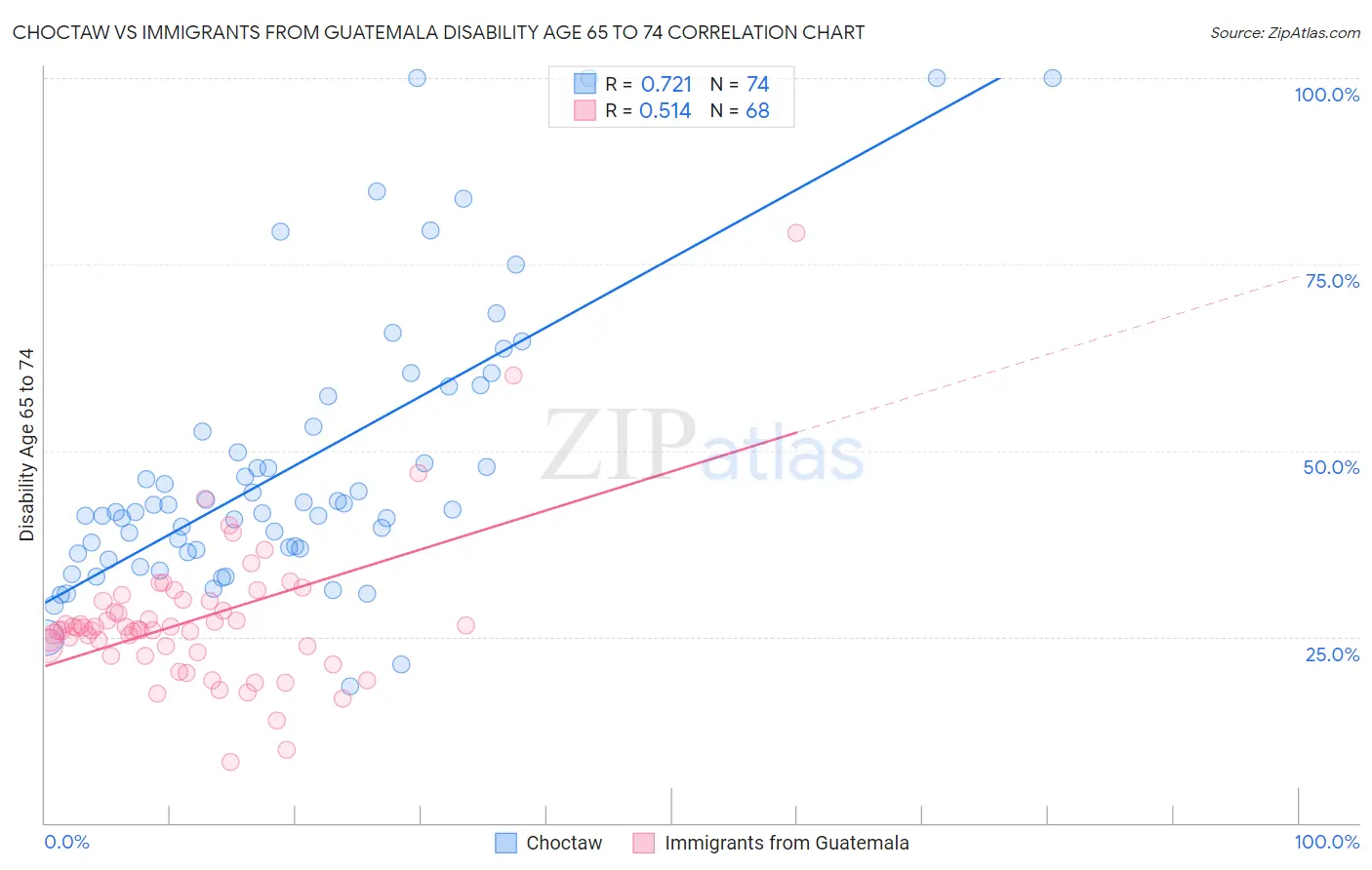 Choctaw vs Immigrants from Guatemala Disability Age 65 to 74