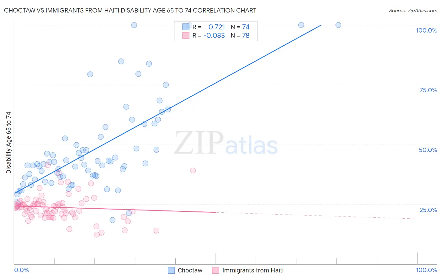 Choctaw vs Immigrants from Haiti Disability Age 65 to 74