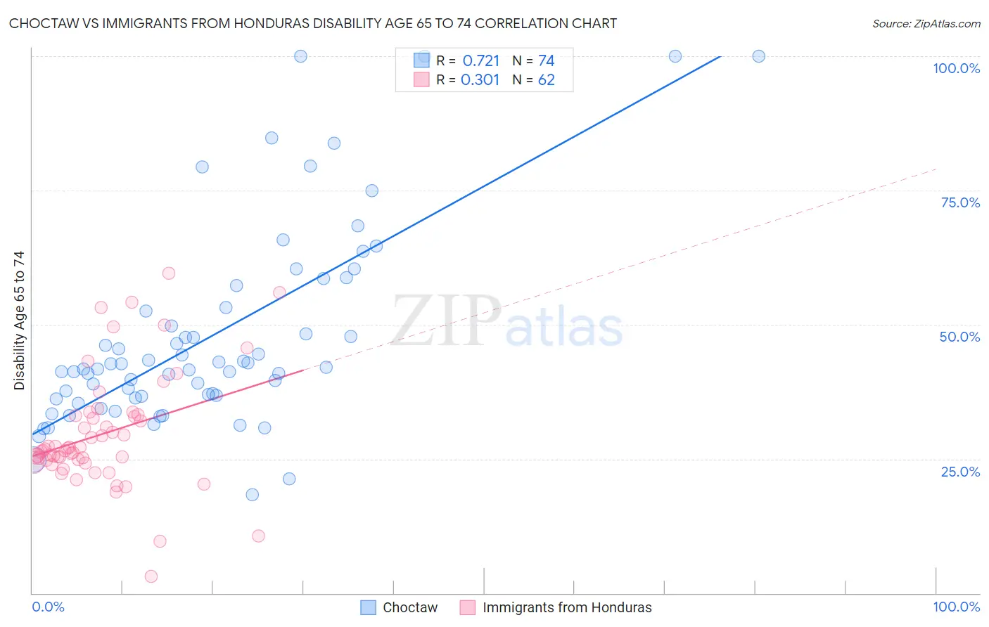 Choctaw vs Immigrants from Honduras Disability Age 65 to 74