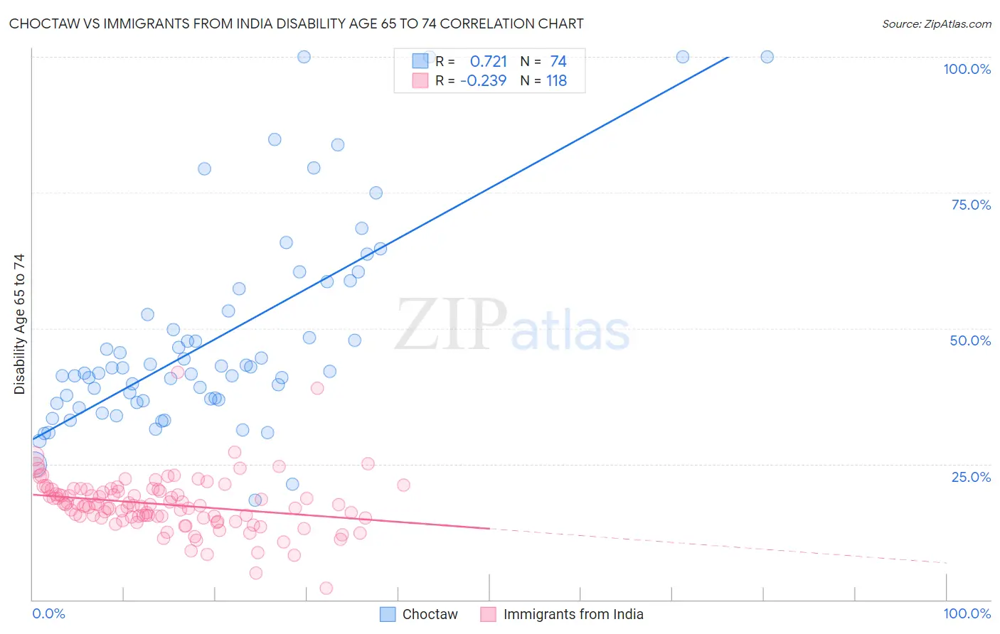 Choctaw vs Immigrants from India Disability Age 65 to 74