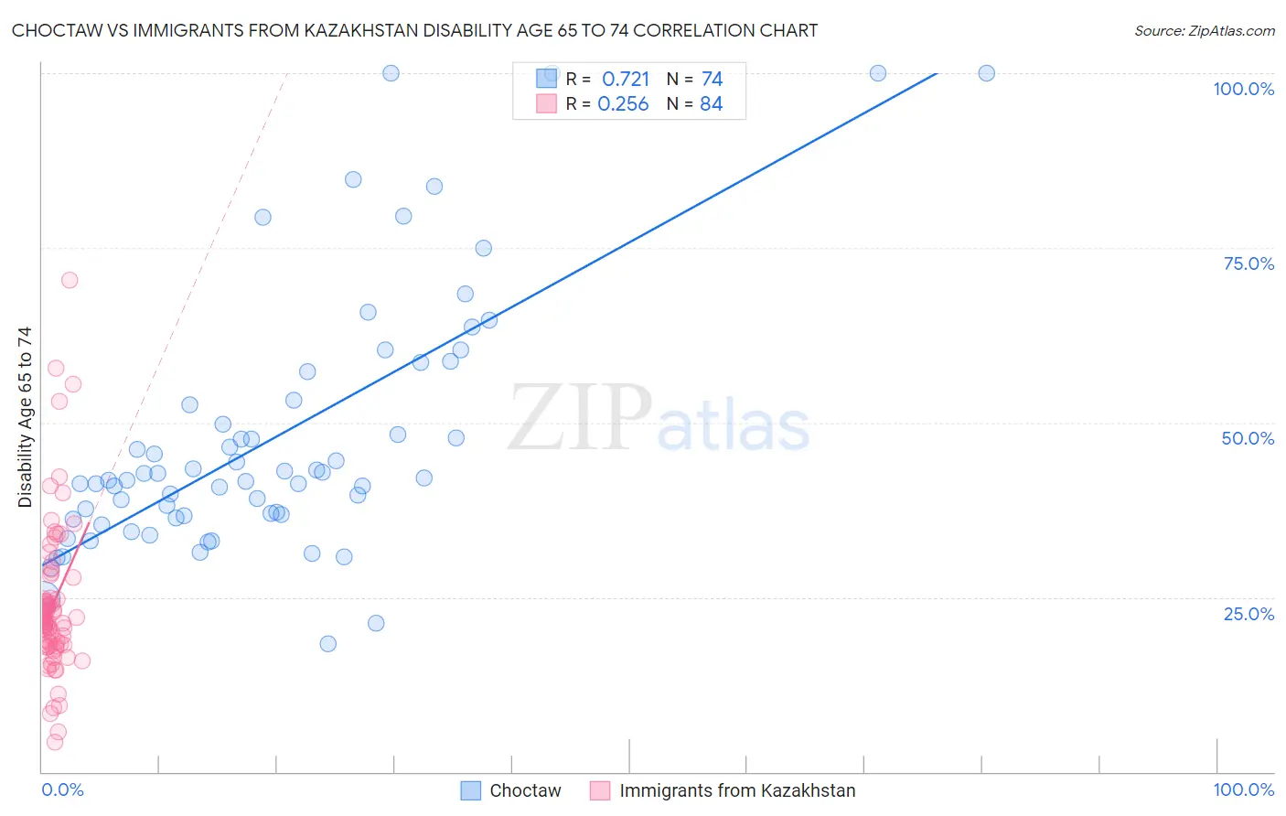 Choctaw vs Immigrants from Kazakhstan Disability Age 65 to 74