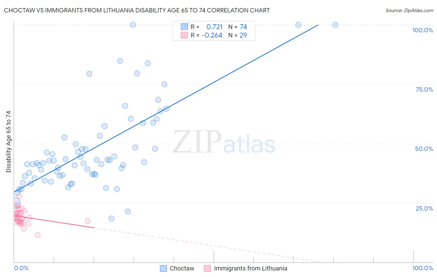 Choctaw vs Immigrants from Lithuania Disability Age 65 to 74