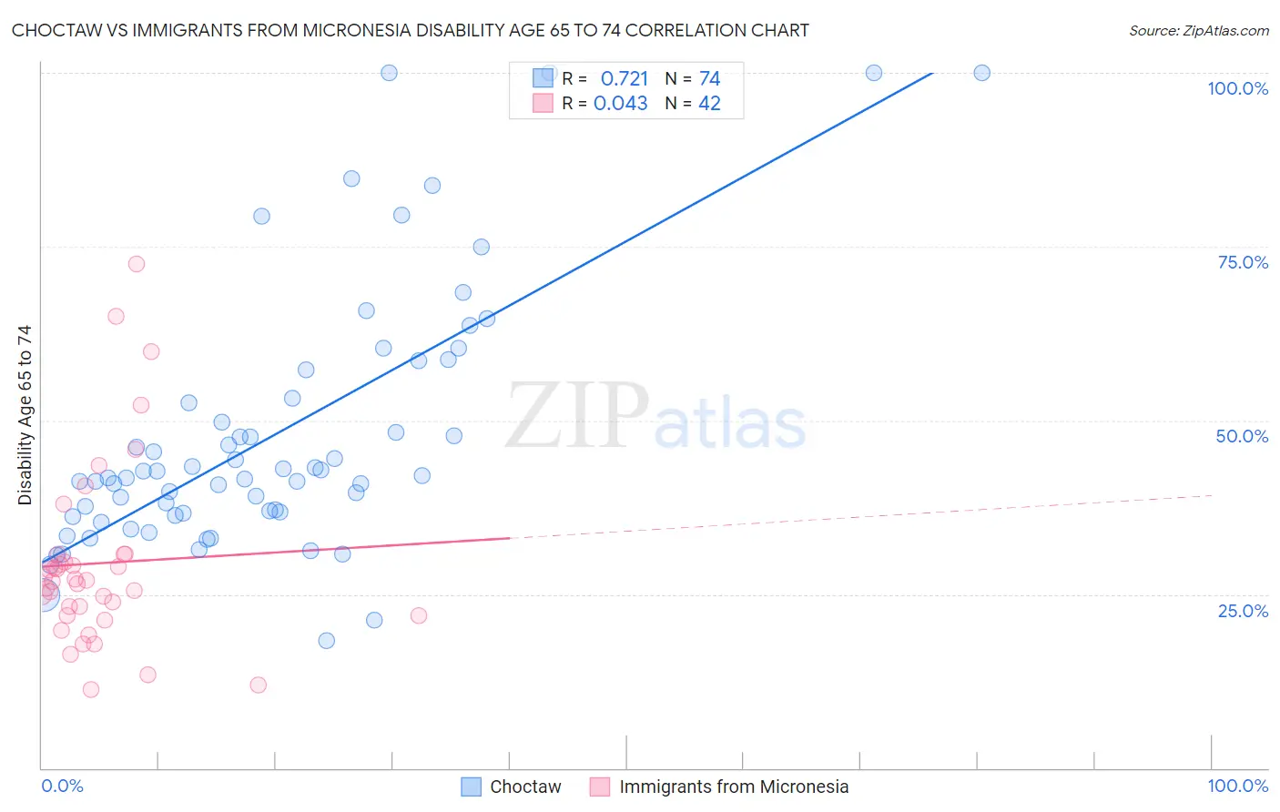 Choctaw vs Immigrants from Micronesia Disability Age 65 to 74