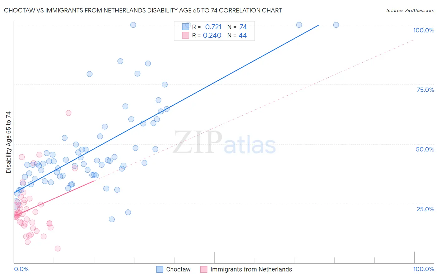 Choctaw vs Immigrants from Netherlands Disability Age 65 to 74