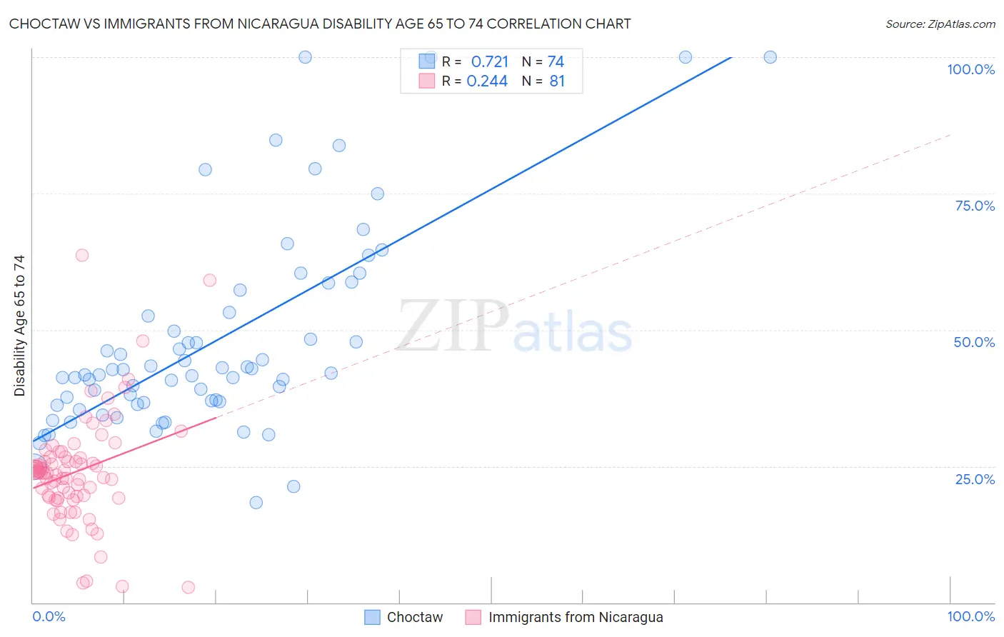 Choctaw vs Immigrants from Nicaragua Disability Age 65 to 74