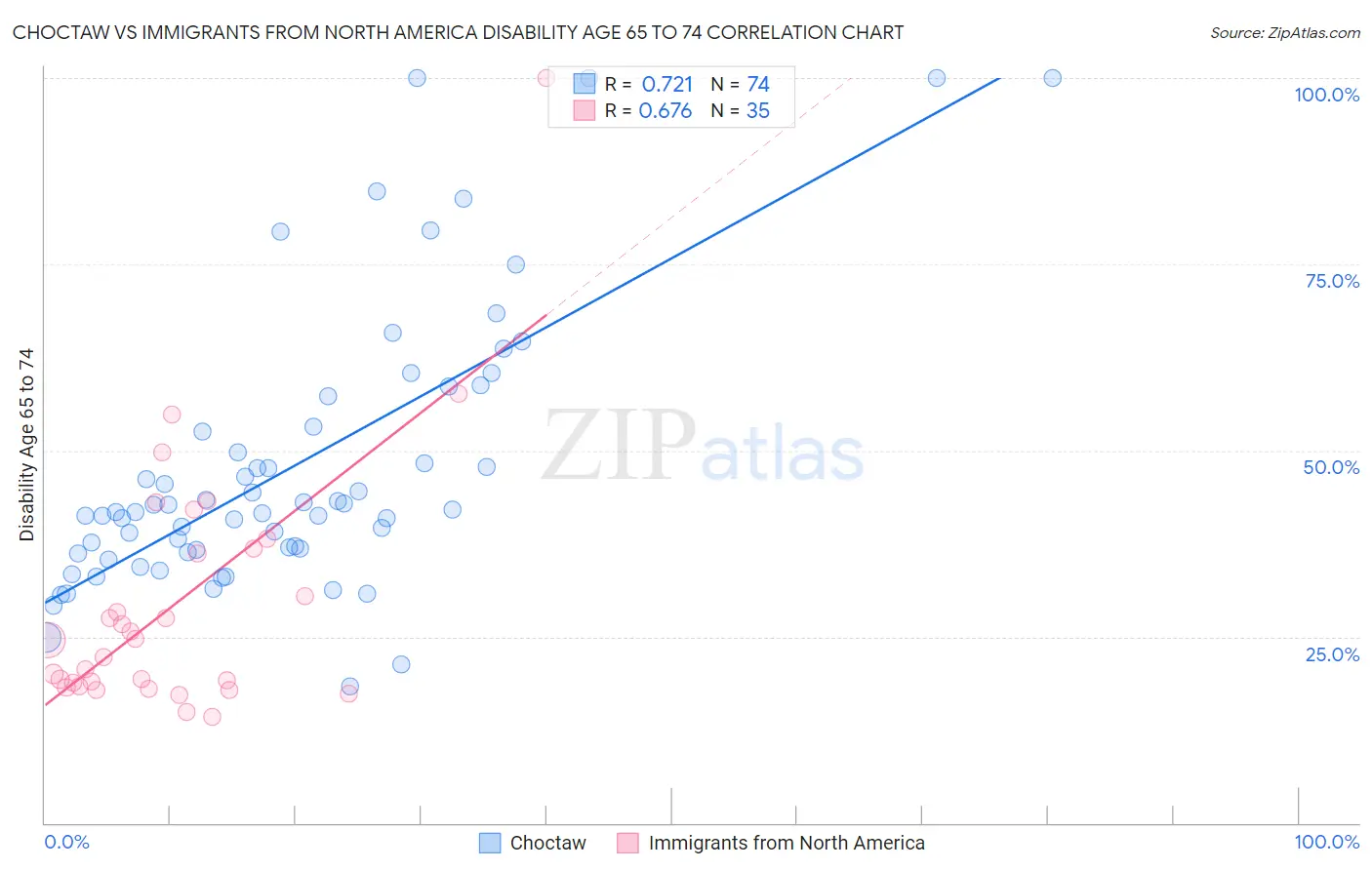 Choctaw vs Immigrants from North America Disability Age 65 to 74