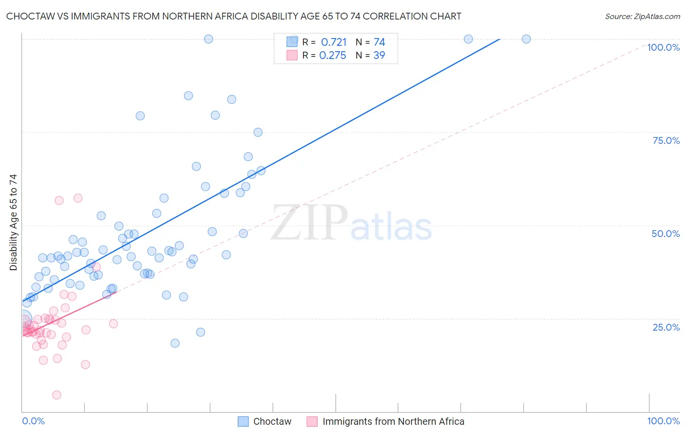 Choctaw vs Immigrants from Northern Africa Disability Age 65 to 74
