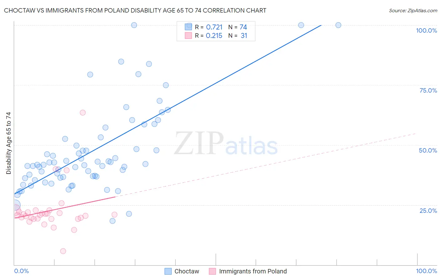 Choctaw vs Immigrants from Poland Disability Age 65 to 74