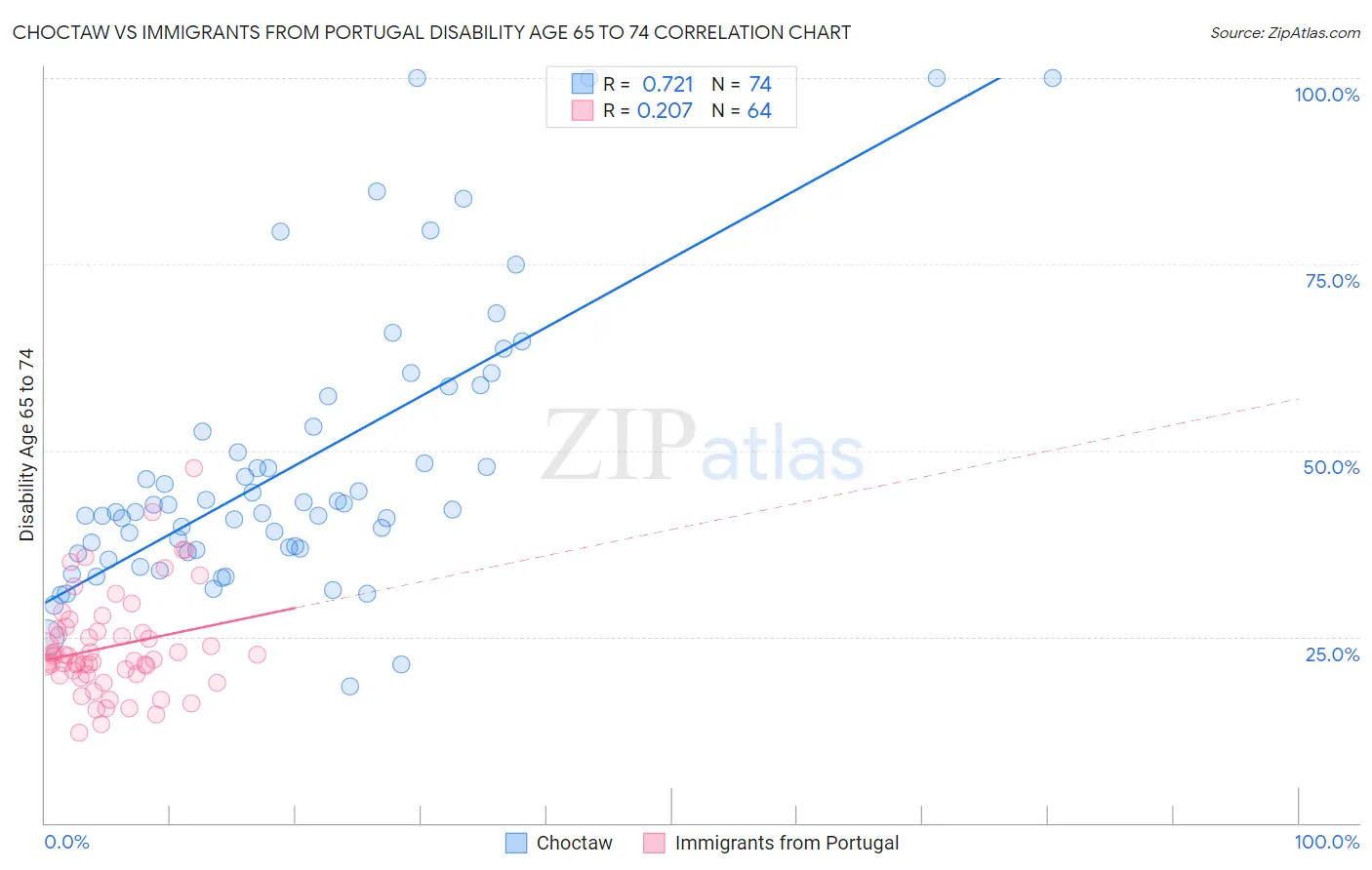Choctaw vs Immigrants from Portugal Disability Age 65 to 74