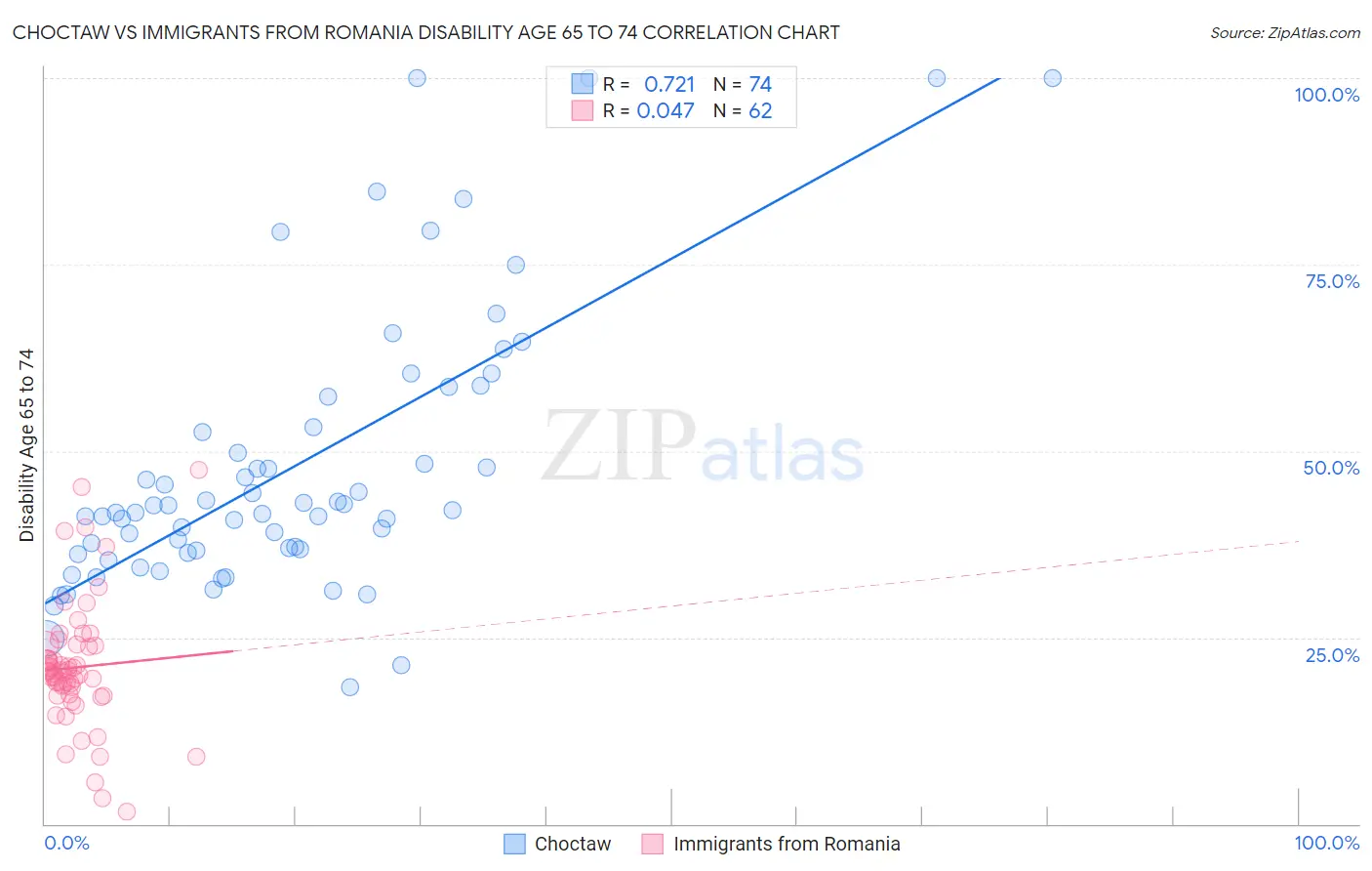 Choctaw vs Immigrants from Romania Disability Age 65 to 74