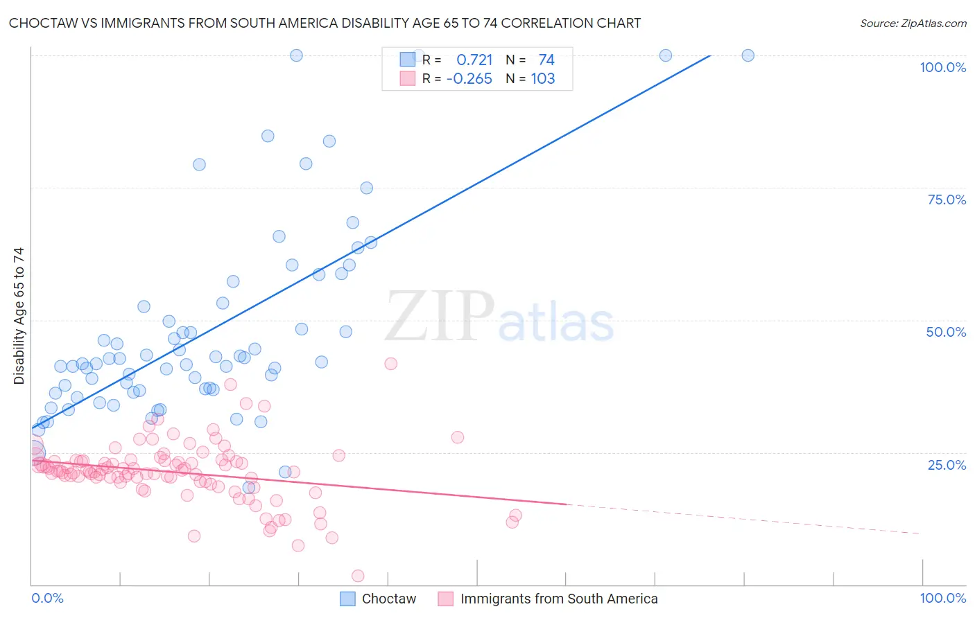 Choctaw vs Immigrants from South America Disability Age 65 to 74