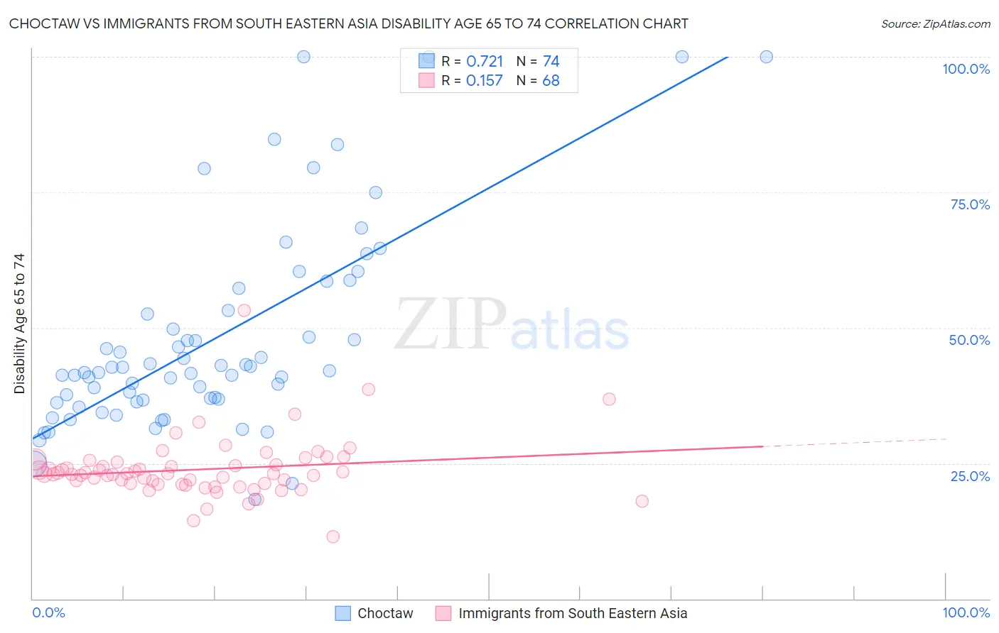 Choctaw vs Immigrants from South Eastern Asia Disability Age 65 to 74