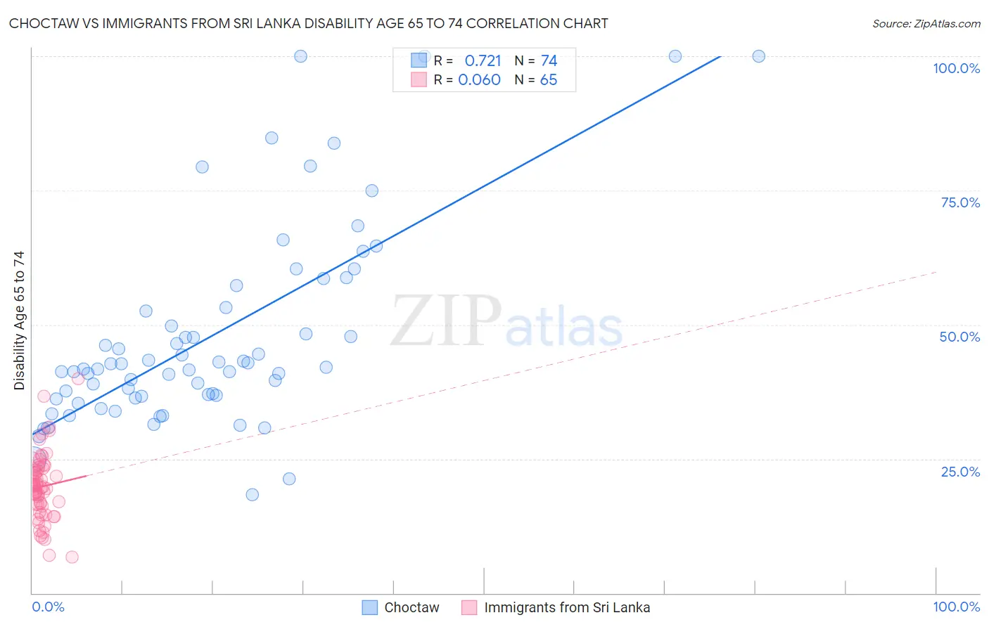 Choctaw vs Immigrants from Sri Lanka Disability Age 65 to 74