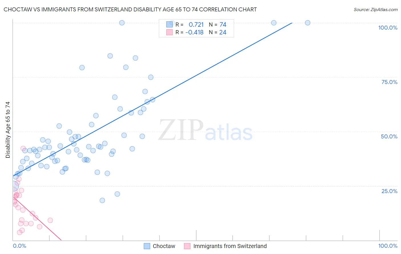Choctaw vs Immigrants from Switzerland Disability Age 65 to 74