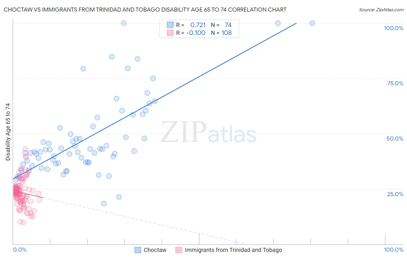 Choctaw vs Immigrants from Trinidad and Tobago Disability Age 65 to 74