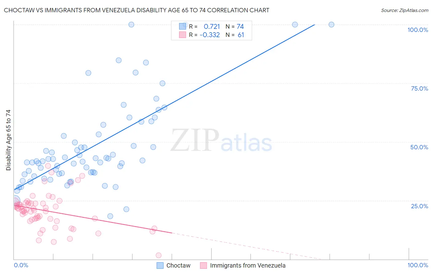 Choctaw vs Immigrants from Venezuela Disability Age 65 to 74