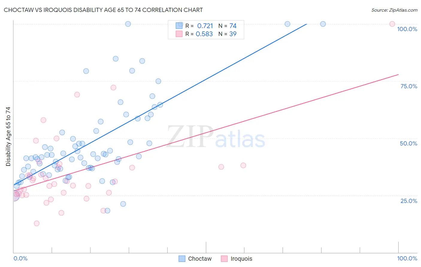 Choctaw vs Iroquois Disability Age 65 to 74