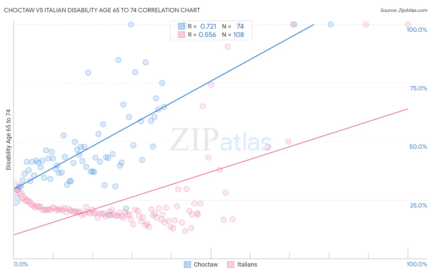Choctaw vs Italian Disability Age 65 to 74