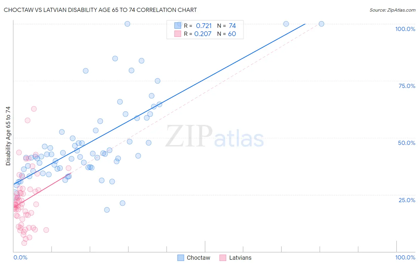 Choctaw vs Latvian Disability Age 65 to 74