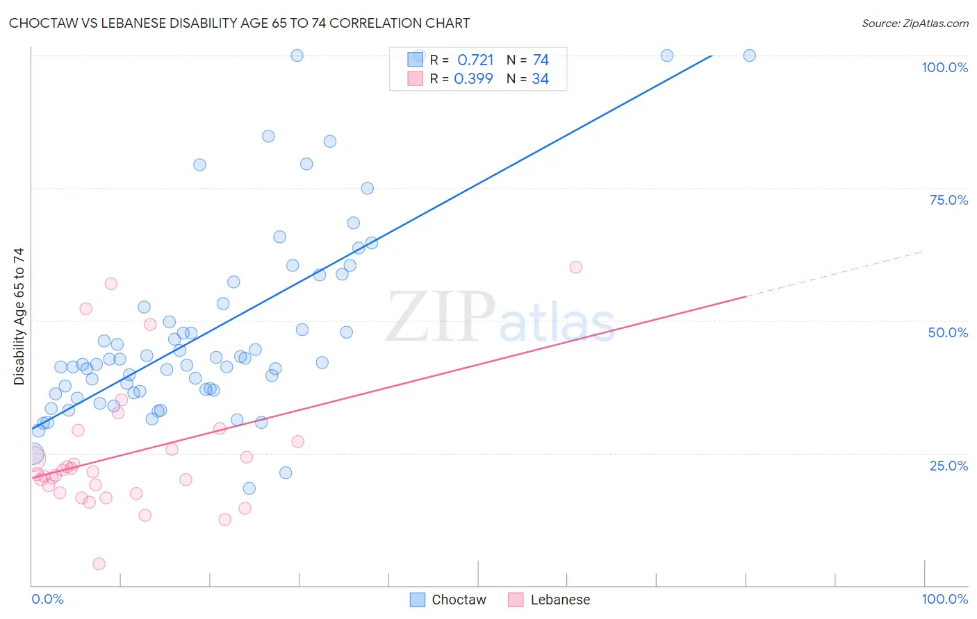Choctaw vs Lebanese Disability Age 65 to 74