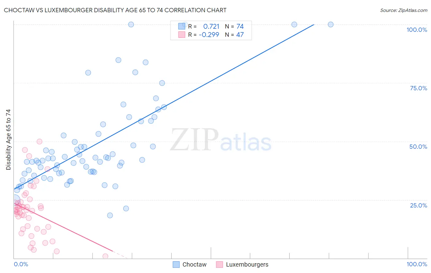 Choctaw vs Luxembourger Disability Age 65 to 74