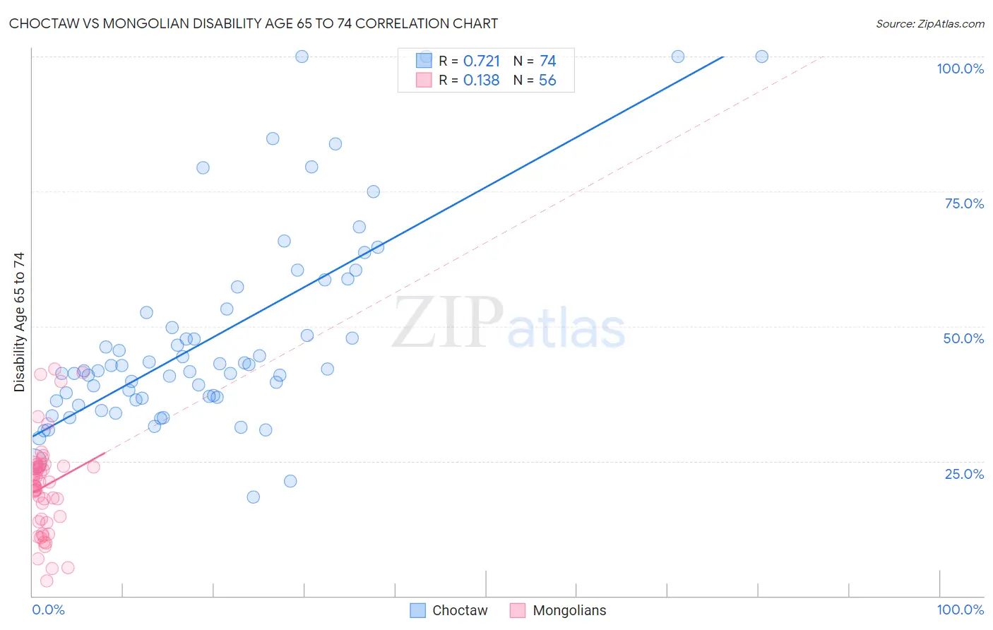 Choctaw vs Mongolian Disability Age 65 to 74