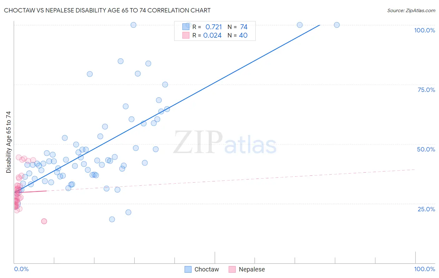 Choctaw vs Nepalese Disability Age 65 to 74
