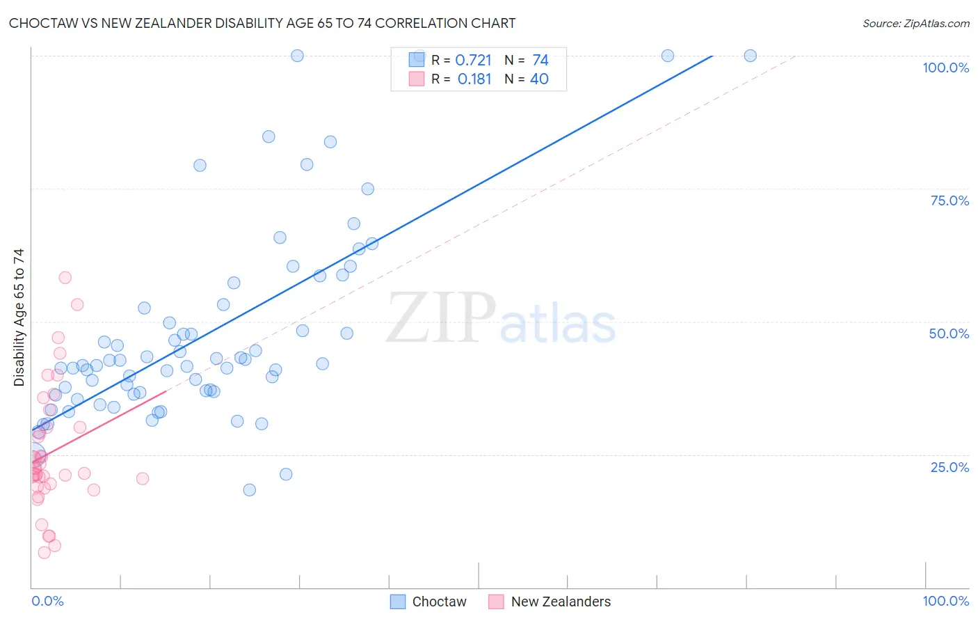 Choctaw vs New Zealander Disability Age 65 to 74
