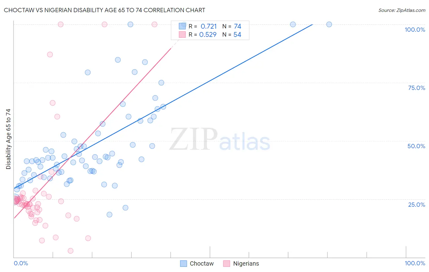 Choctaw vs Nigerian Disability Age 65 to 74