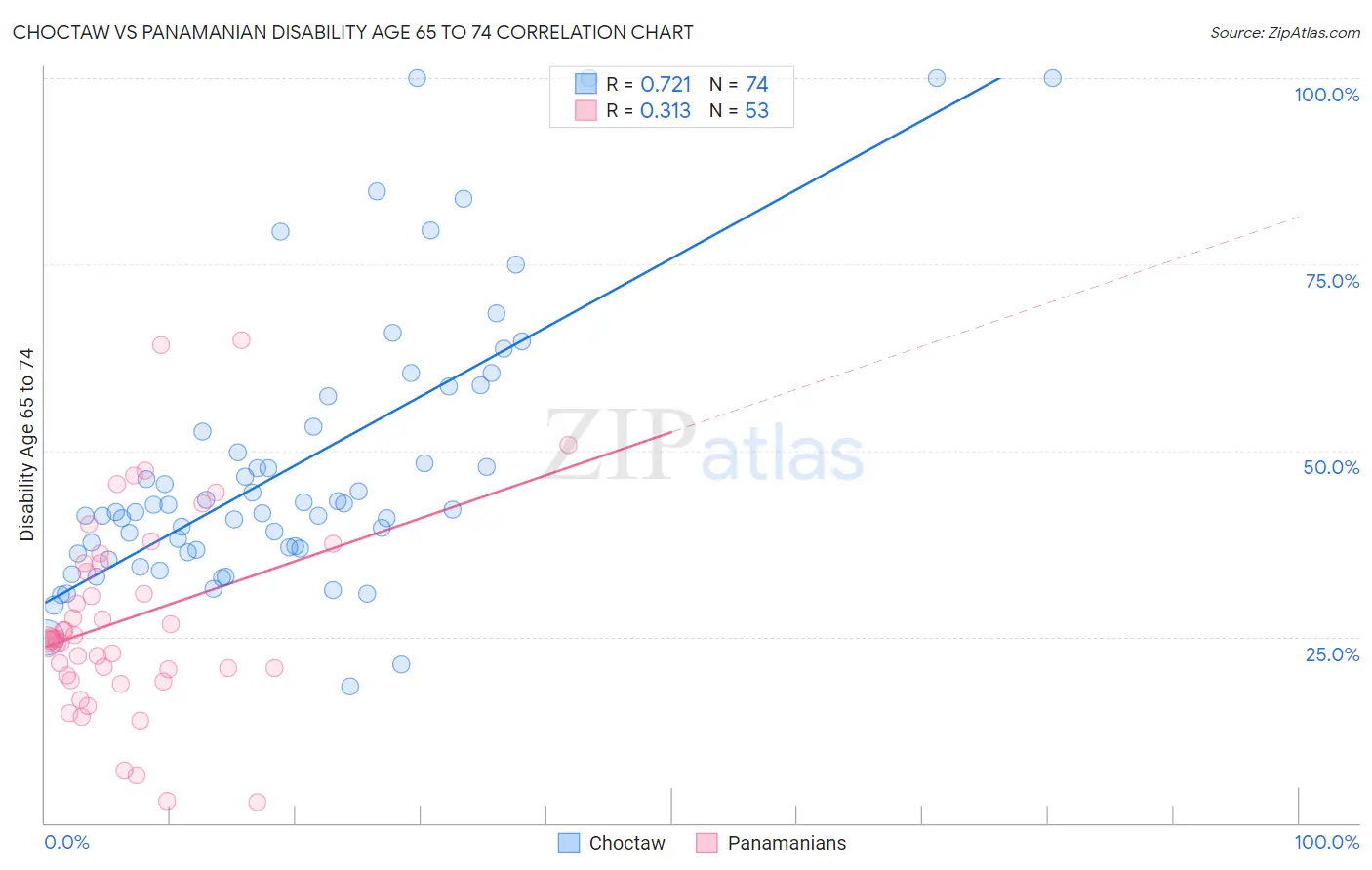 Choctaw vs Panamanian Disability Age 65 to 74