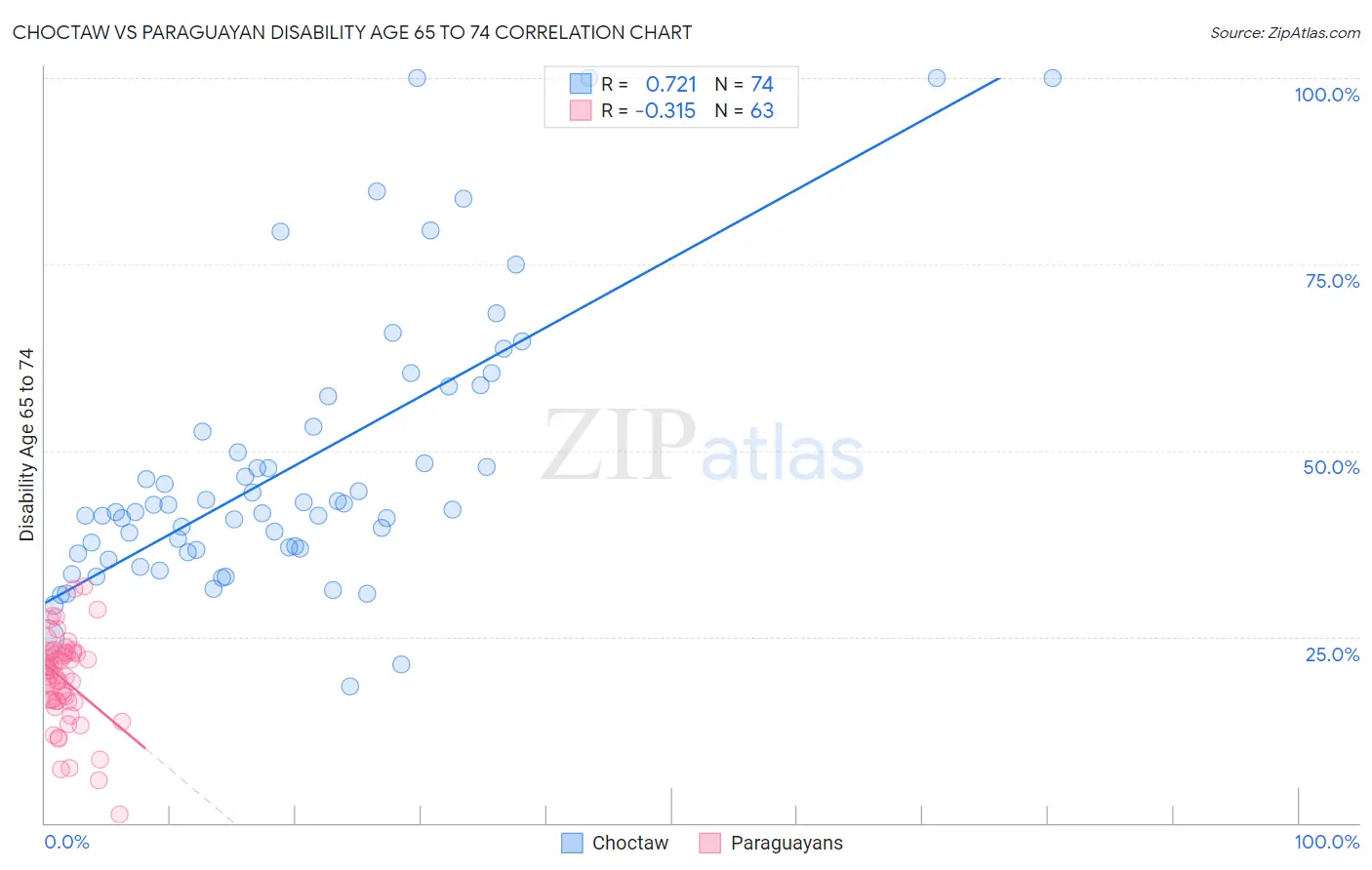 Choctaw vs Paraguayan Disability Age 65 to 74