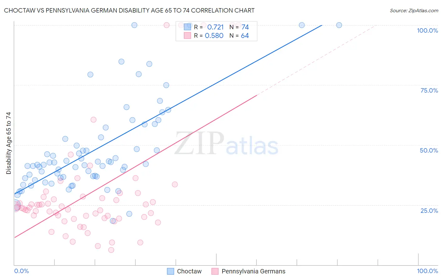 Choctaw vs Pennsylvania German Disability Age 65 to 74