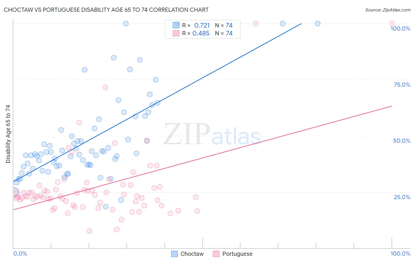 Choctaw vs Portuguese Disability Age 65 to 74