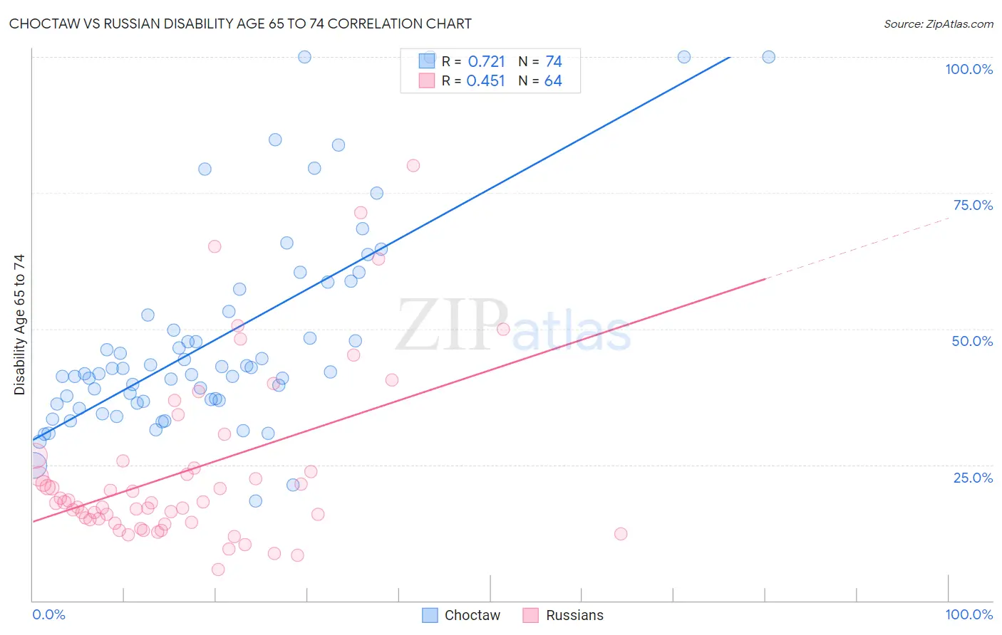 Choctaw vs Russian Disability Age 65 to 74