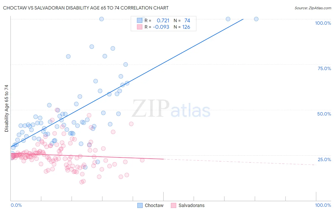 Choctaw vs Salvadoran Disability Age 65 to 74