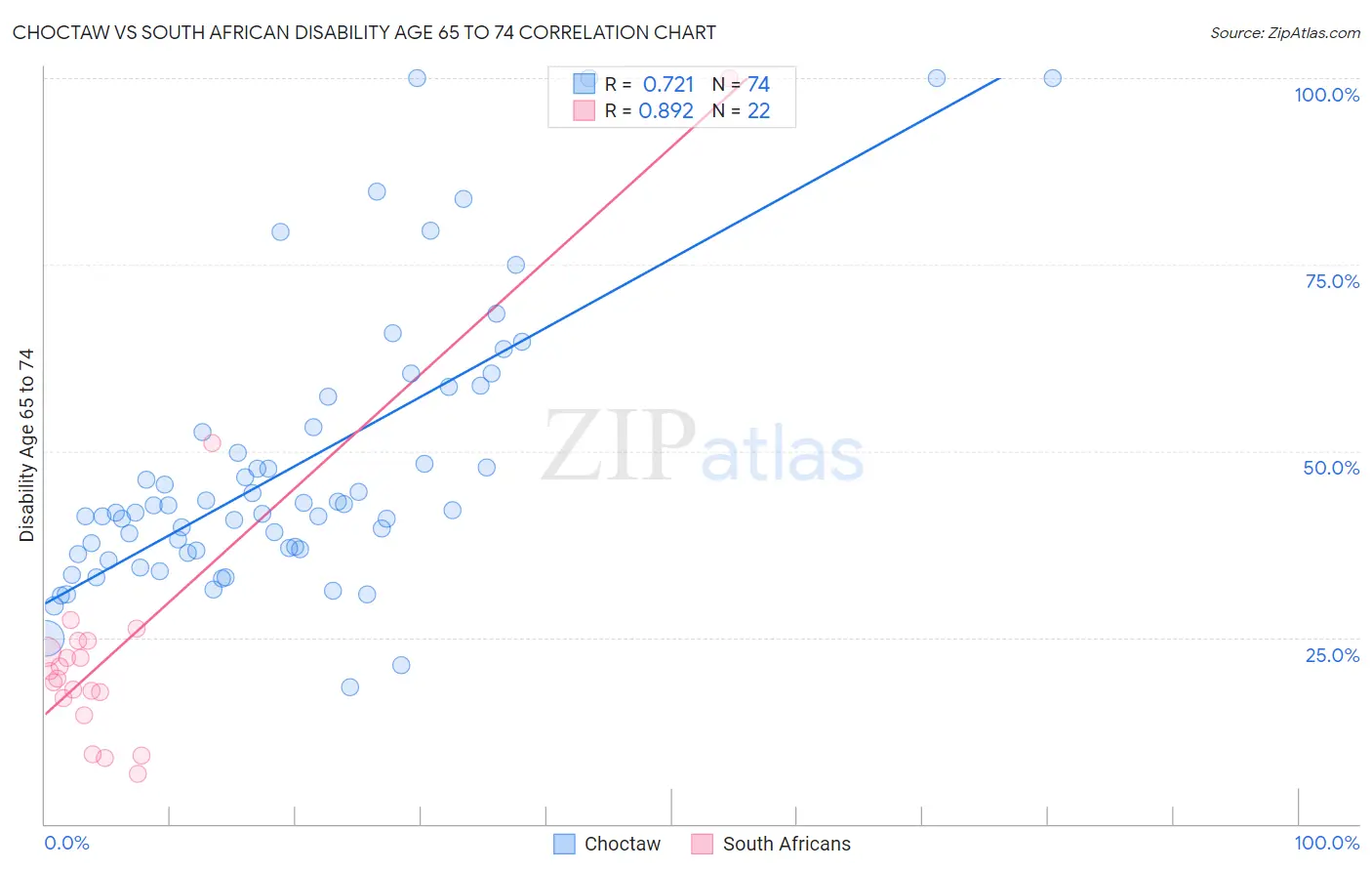 Choctaw vs South African Disability Age 65 to 74