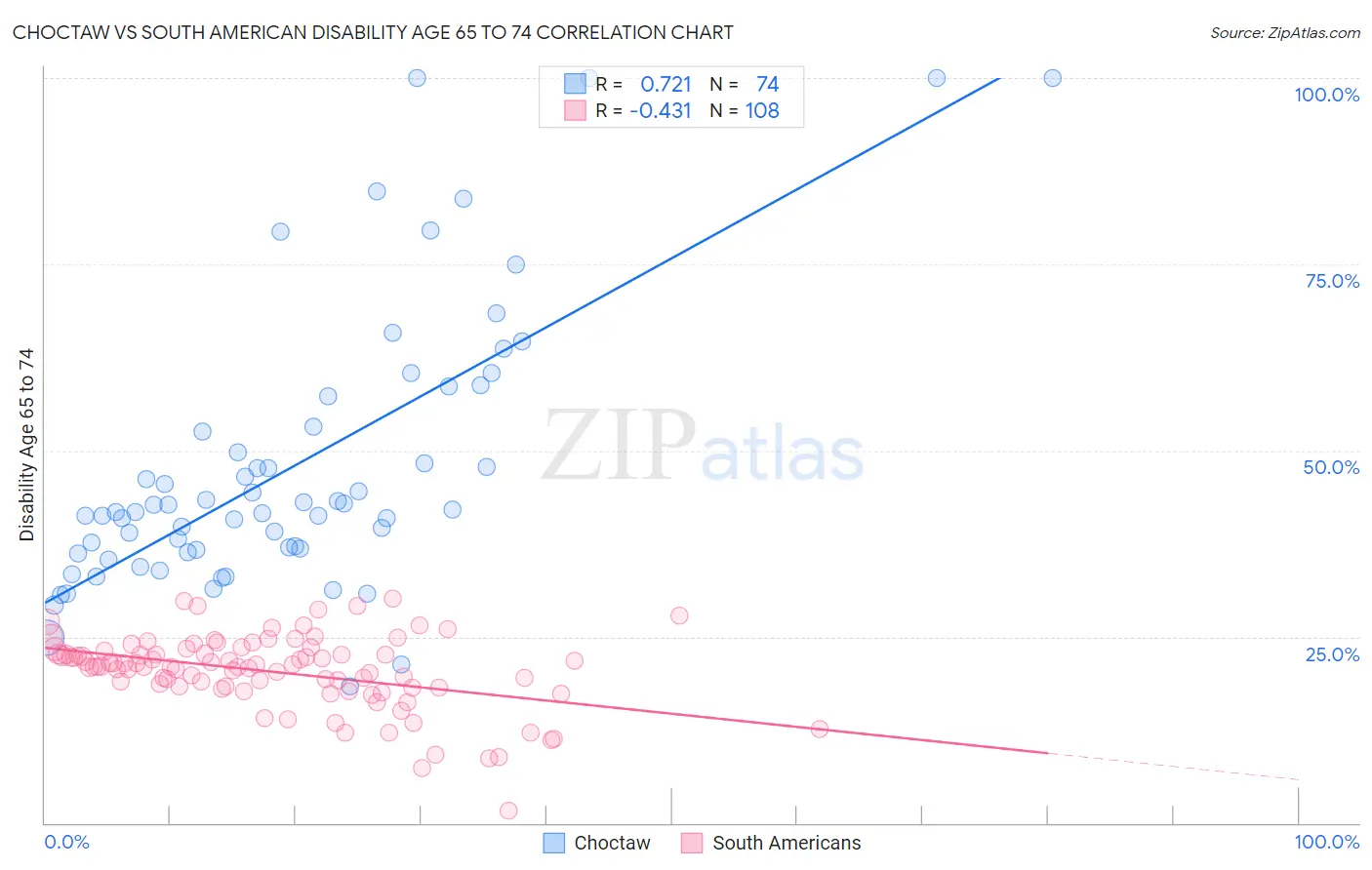 Choctaw vs South American Disability Age 65 to 74