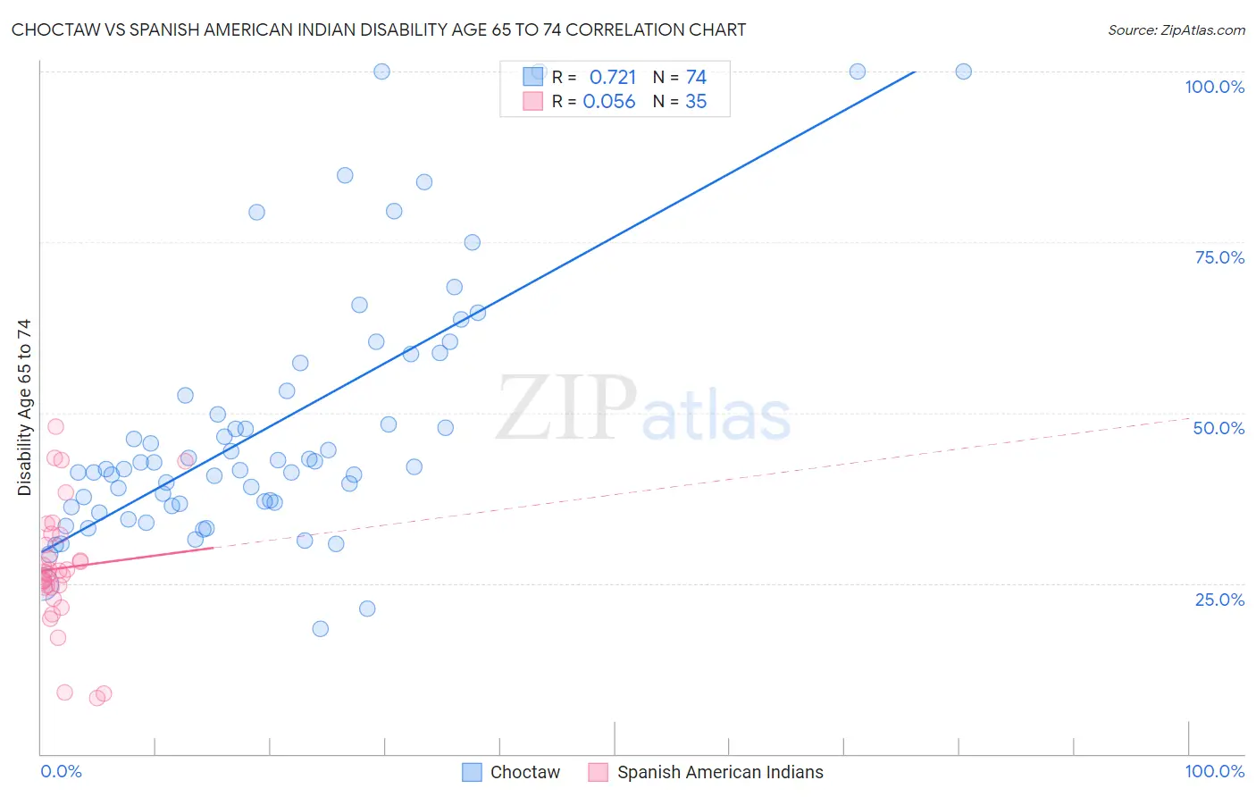 Choctaw vs Spanish American Indian Disability Age 65 to 74