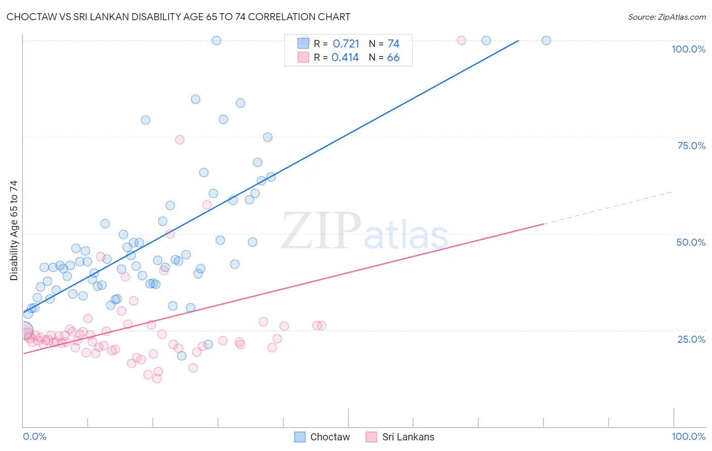 Choctaw vs Sri Lankan Disability Age 65 to 74