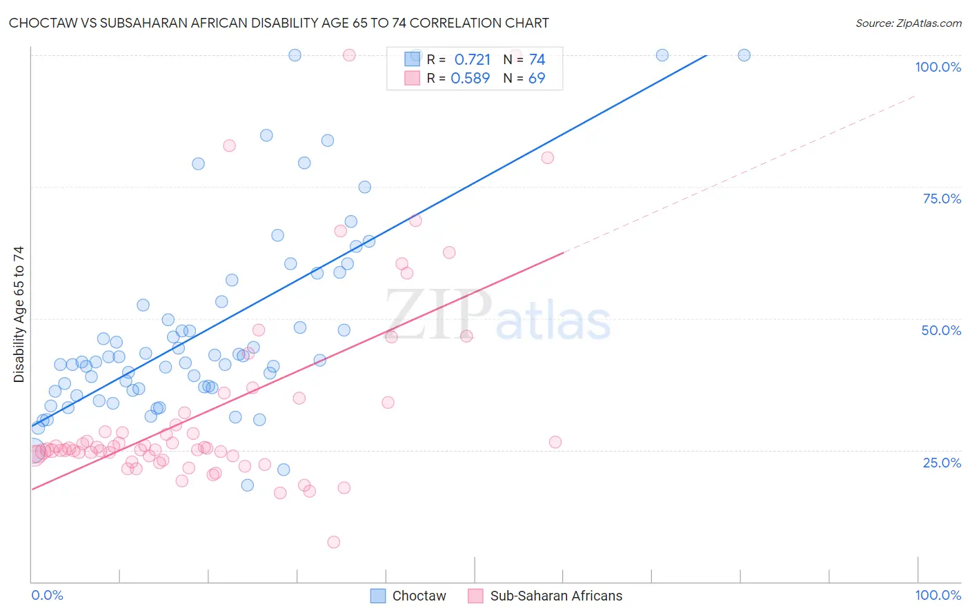 Choctaw vs Subsaharan African Disability Age 65 to 74