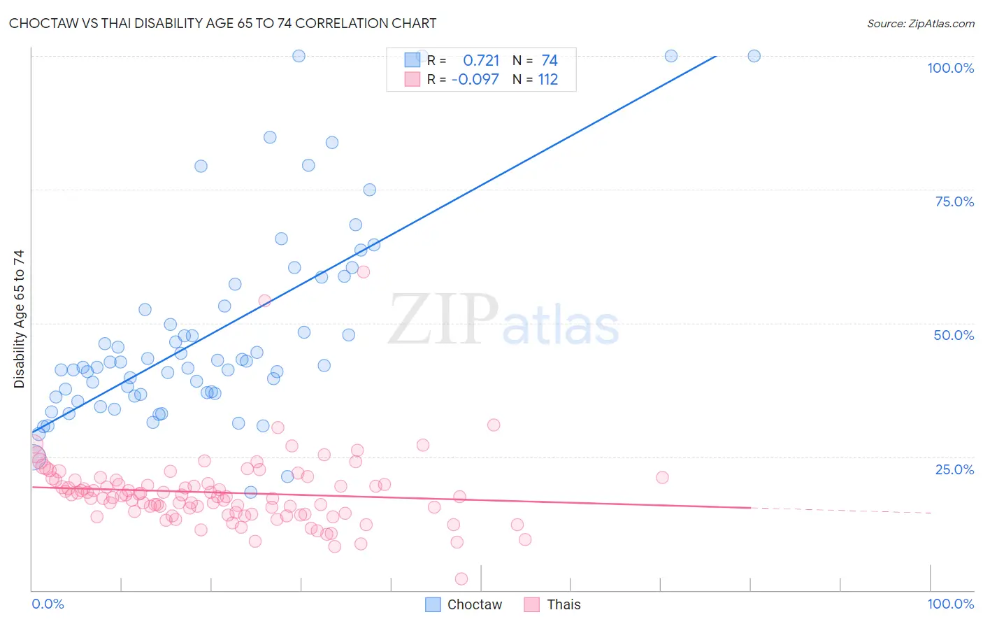 Choctaw vs Thai Disability Age 65 to 74