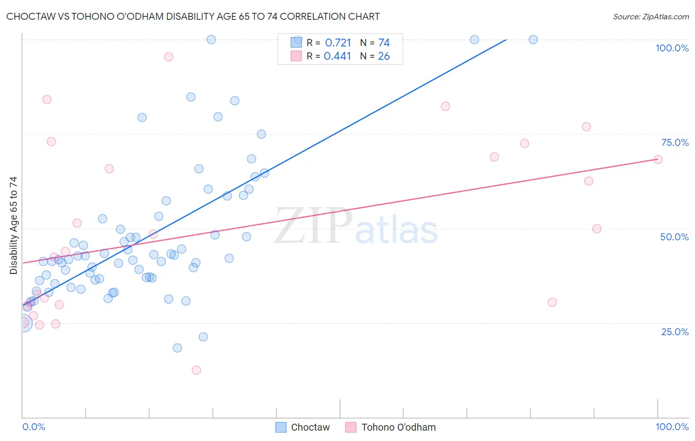 Choctaw vs Tohono O'odham Disability Age 65 to 74