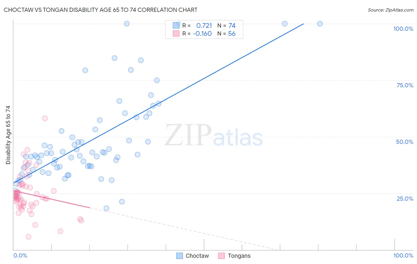 Choctaw vs Tongan Disability Age 65 to 74