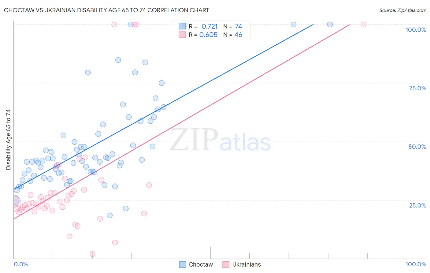 Choctaw vs Ukrainian Disability Age 65 to 74
