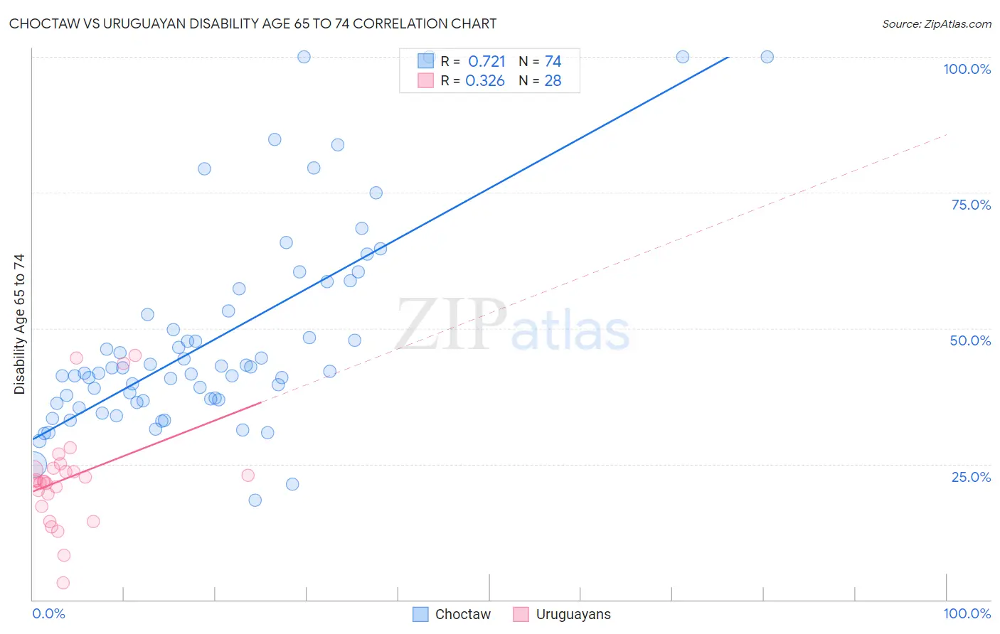 Choctaw vs Uruguayan Disability Age 65 to 74