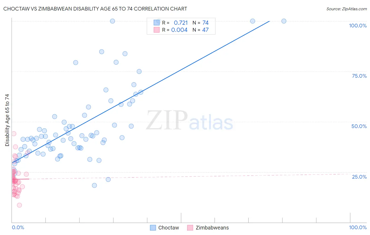 Choctaw vs Zimbabwean Disability Age 65 to 74